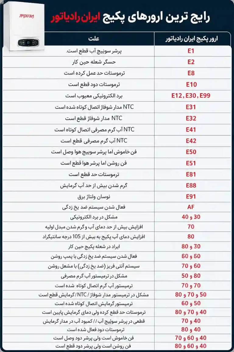 رایج‌ترین ارورهای پکیج ایران رادیاتور و علت خطاها