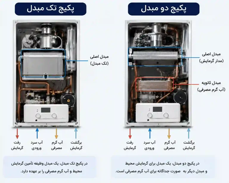 تعمیر پکیج تک مبدل و دو مبدل